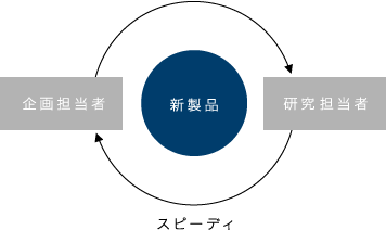 開発・製造