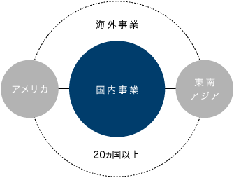 海外事業